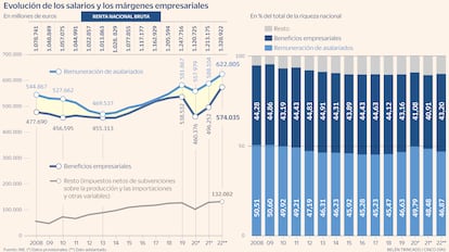 salarios y beneficios empresariales Gráfico