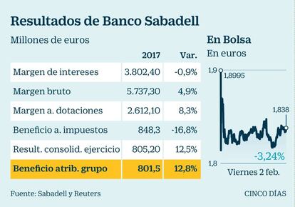 Resultados de Sabadell