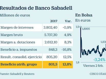 Sabadell no se siente “exiliado” por haber trasladado su sede a Alicante