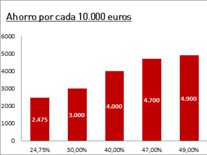 No olvides restar las aportaciones a planes de pensiones en tu declaración de la renta