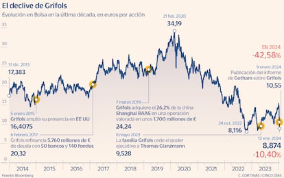 El declive de Grifols