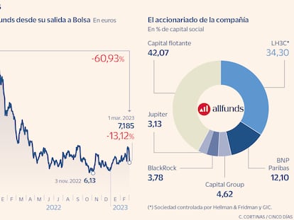 Euronext retira su oferta de 5.500 millones por Allfunds