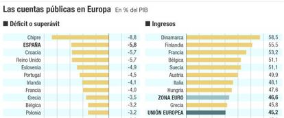 Las cuentas públicas en Europa