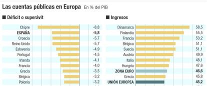 Las cuentas p&uacute;blicas en Europa