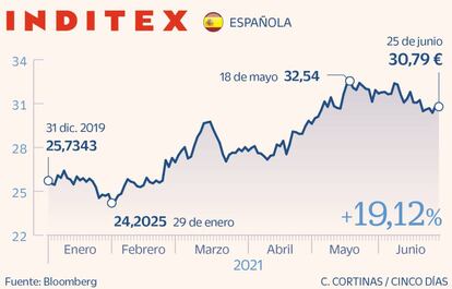 Inditex