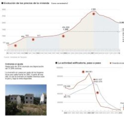 Evolución del mercado de la vivienda