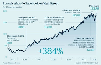 Los seis años de Facebook en Wall Street