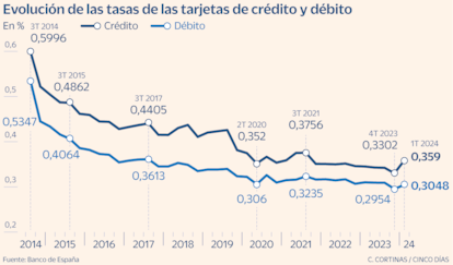 Evolución de las tasas de las tarjetas de crédito y débito