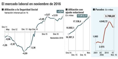 El mercado laboral en noviembre de 2016