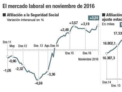 El mercado laboral en noviembre de 2016