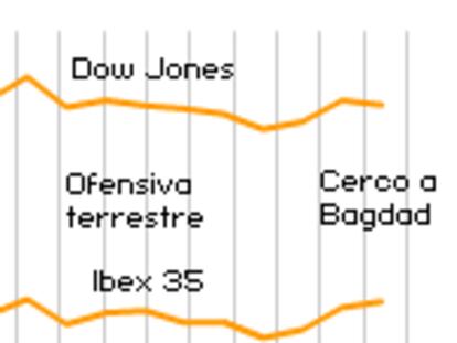 La entrada en Bagdad lleva al Ibex a su nivel más alto desde enero