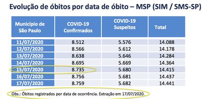 O Boletim Epidemiológico da Prefeitura de São Paulo do dia 17.07 já mostra os dados do dia 15 com um acréscimo.