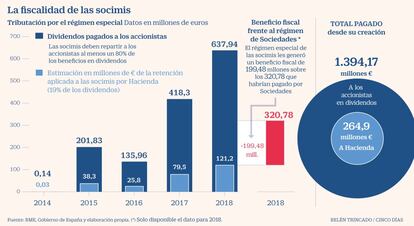 Fiscalidad socimis