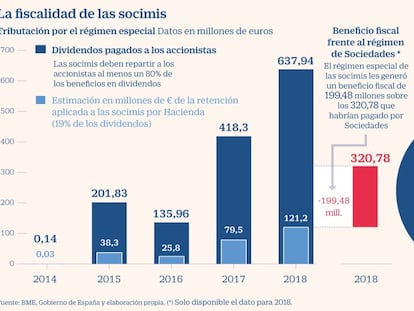 Hacienda recauda 265 millones del dividendo ‘obligatorio’ de las socimis desde su creación