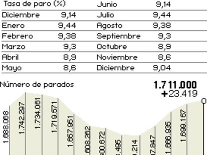 Paro registrado en diciembre de 2003