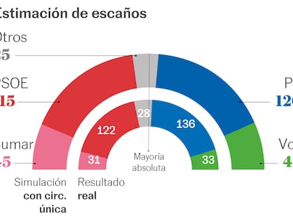 ¿Cuántos votos necesita cada partido para lograr un escaño?