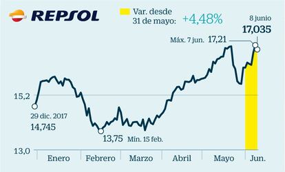 El plan estratégico para los próximos dos años ha servido de revulsivo a la petrolera, que avanza un 4,48% (sus acciones retornan a máximos de 2014), frente al 2,96% del Ibex 35 desde el cierre del 31 de mayo. Aunque el negocio de la firma no se concentra en las energías limpias que quiere impulsar Sánchez, lo cierto es que el plan contempla la inversión de 15.000 millones, de los cuales 2.500 irán dirigidos a proyectos energéticos de bajas emisiones de CO2. No obstante, lo que más entusiasmo despierta entre los inversores es el dividendo de un euro por acción que se repartirá en 2020.