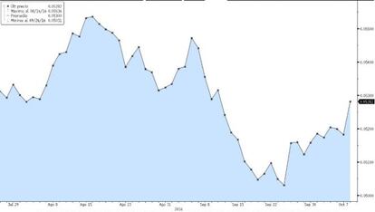 Fluctuaciones del peso mexicano desde el 28 de junio hasta la actualidad.
