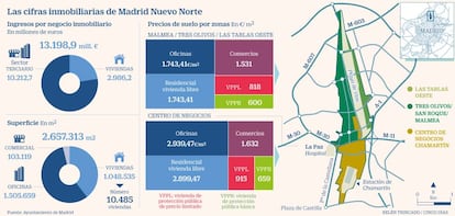 Madrid Nuevo Norte