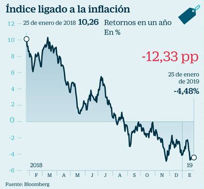 Índice ligado a la inflación