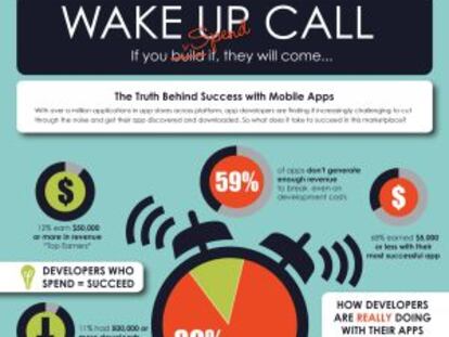 El 59% de las aplicaciones de Apple pierden dinero