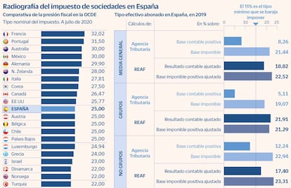 Radiografía del impuesto de sociedades en España