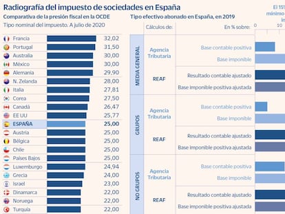 Los economistas calculan que la empresa española ya paga más del 15% en Sociedades