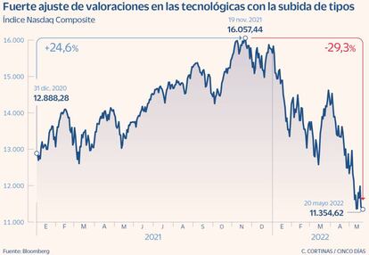 Fuerte ajuste de valoraciones en las tecnológicas con la subida de tipos