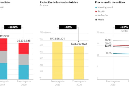 Los datos secretos de la industria editorial 