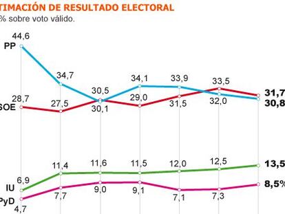 El PP se hunde por abandonar el centro