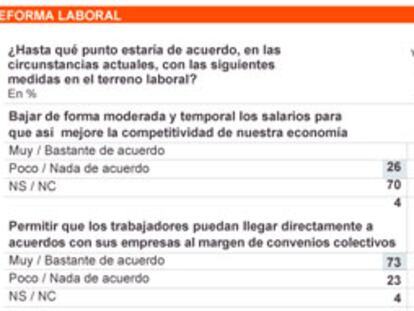 La mayoría ve necesaria una reforma laboral pero no una bajada de sueldos