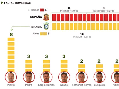 Brasil comete 27 faltas en la final de Maracaná