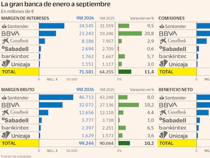 La banca gana un 15% más hasta septiembre y apunta a un nuevo año récord
