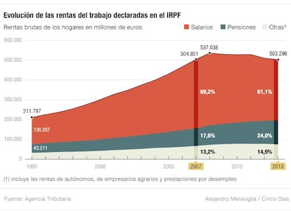 Rentas del trabajo declaradas en el IRPF