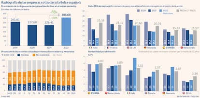 Radiografía de las empresas cotizadas y la Bolsa española