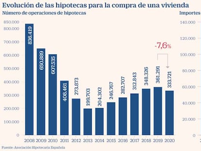El importe de la hipoteca media toca máximos de 10 años en plena pandemia