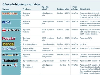 Hipotecas variables aún con diferenciales por debajo del 1%