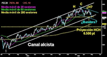 ¿SE PONE EN MARCHA LA MAQUINARIA DE GUERRA BAJISTA? Violento desplome de la Bolsa de Portugal en la jornada de ayer. Un descenso del -3,35% con amplio hueco a la baja en apertura. Le hizo perder el canal alcista con una sólida vela marubozu negra. Podría estar ante la rotura de la clavicular de un nocivo HCH, cuya proyección llevaría al selectivo portugués hasta los 6.500 puntos. Aunque también, ante una posible bandera de consolidación. Esto lo sabremos en próximas sesiones. Lo cierto es que puede ser un serio aviso para la renta variable global. Estos súbitos desplomes en solitario de alguna Bolsa encierran a veces, las perversas intenciones de los osos.