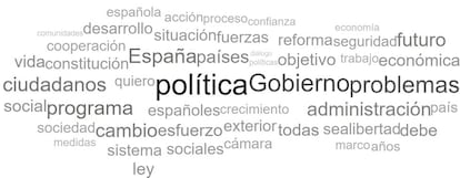 Nube de palabras del discurso de investidura de Felipe González.