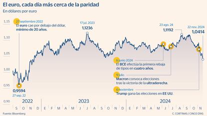 El euro, cada día más cerca de la paridad