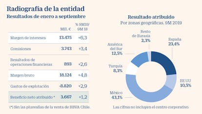 BBVA a examen, nov. 2019