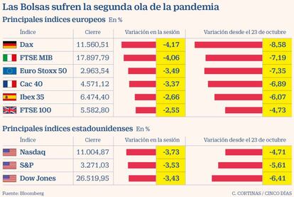 Las Bolsas sufren la segunda ola de la pandemia