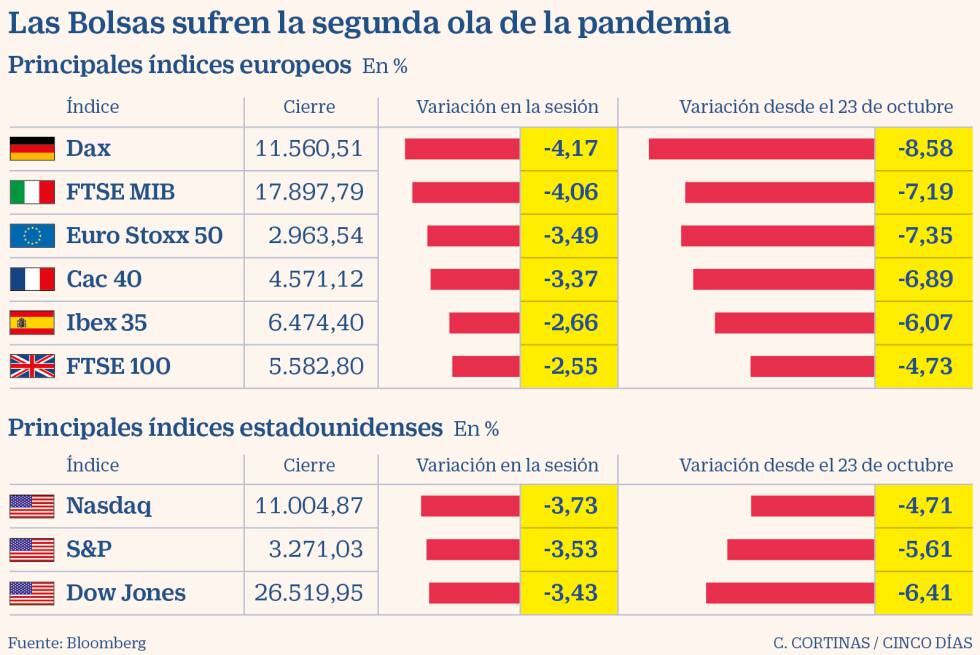 La pandemia se descontrola en Europa y las Bolsas regresan a niveles de ...