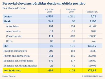 Ferrovial eleva sus pérdidas desde un ebitda positivo