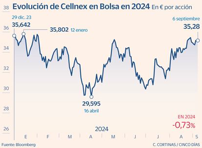 Cellnex Gráfico