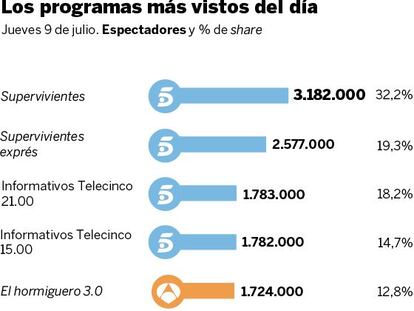 Audiencias del jueves 9 de julio
