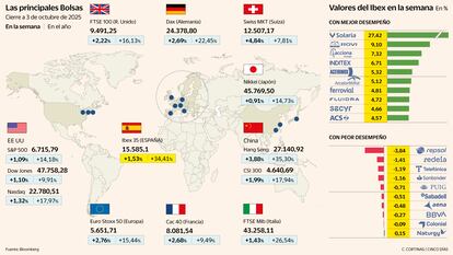 Las principales Bolsas a 3 de octubre de 2025