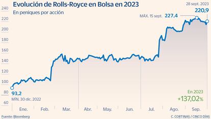 Evolución de Rolls-Royce en Bolsa en 2023