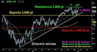 LA CLAVE DEL CAC FRANCÉS. El general De Gaulle se queda a poco puntos de anular el posible doble techo que desarrolló sobre los 3.793 puntos, después de la fuerte ofensiva alcista de la sesión de ayer. Por encima de los 3.800 puntos, se confirmaría la figura contraria, el doble suelo en los 3.600 puntos con la misma proyección de 200 puntos. Dejaría a los toros en disposición de alcanzar los 4.000 puntos.