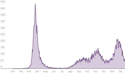 Los ingresos en las UCI españolas / Fuente: ISCIII